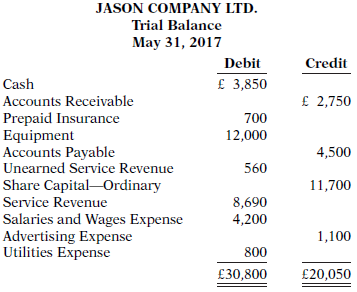 The trial balance of the Jason Company Ltd. shown below