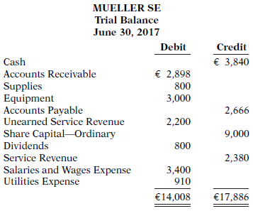 The trial balance of Mueller SE shown below does not