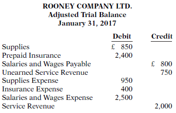 A partial adjusted trial balance of Rooney Company Ltd. at