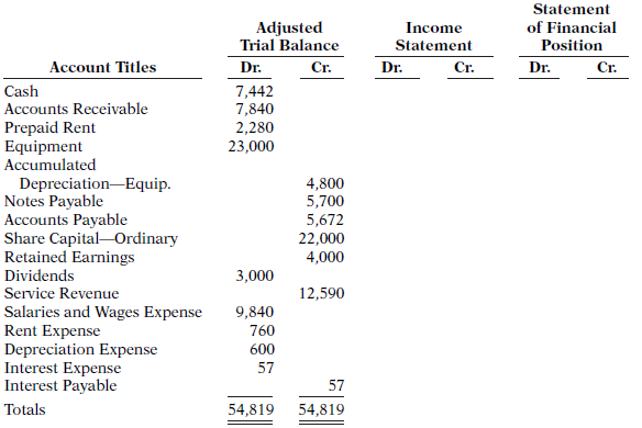 The adjusted trial balance columns of the worksheet for Albanese
