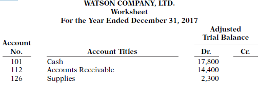 The adjusted trial balance columns of the worksheet for Watson