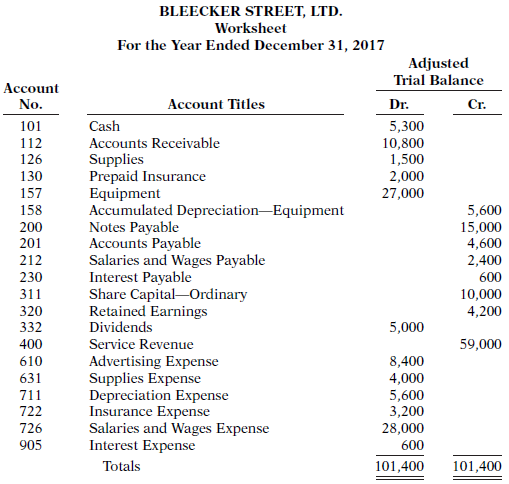 The adjusted trial balance columns of the worksheet for Bleecker