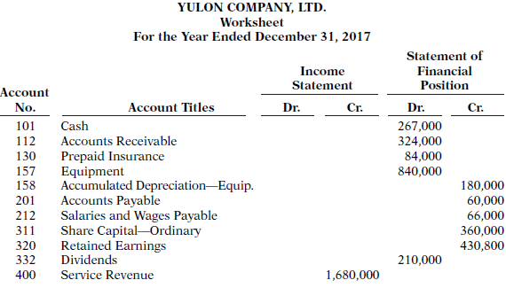 The completed financial statement columns of the worksheet for Yulon