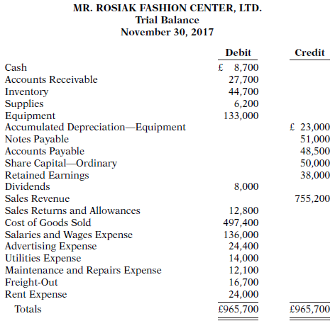 The trial balance of Mr. Rosiak Fashion Center, Ltd. contained