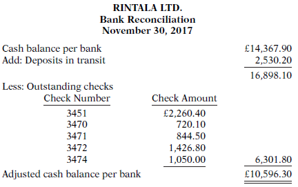 The bank portion of the bank reconciliation for Rintala Ltd.