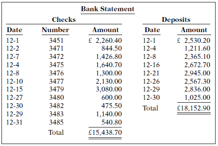The bank portion of the bank reconciliation for Rintala Ltd.