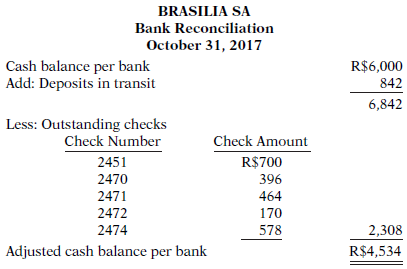 The bank portion of the bank reconciliation for Brasilia SA