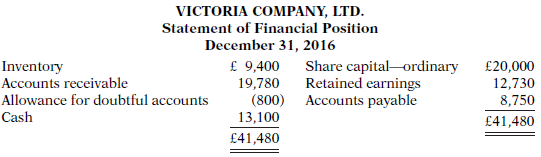 Victoria Company, Ltd.'s statement of financial position at December 31,
