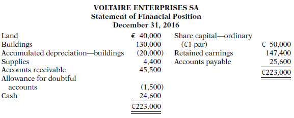 Voltaire Enterprises SA's statement of financial position at December 31,