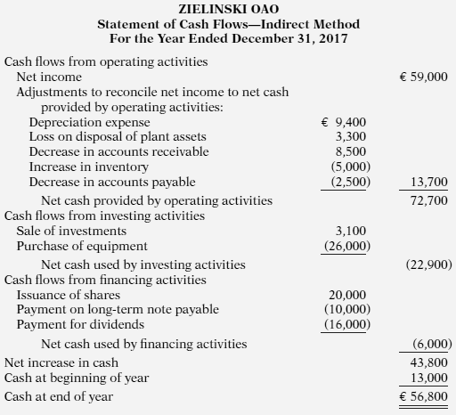 Zielinski OAO issued the following statement of cash flows for