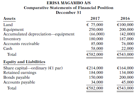 Comparative statements of financial position for Erisa Magambo A/S are