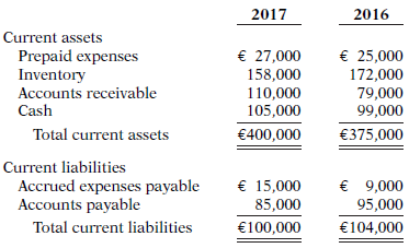 The current sections of Nasreen SA's statements of financial position