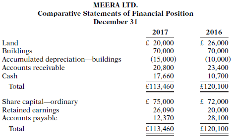 Meera Ltd.'s comparative statements of financial position are presented below.
Additional