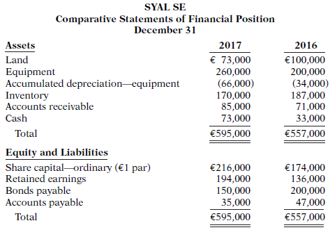 Here are comparative statements of financial position for Syal SE.
Additional