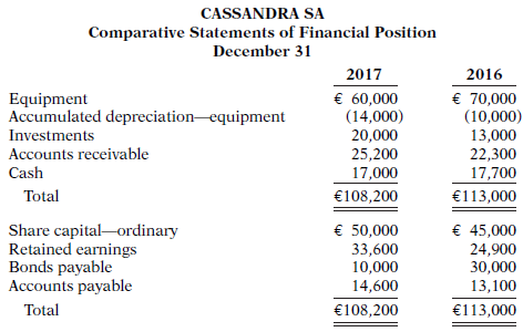 Cassandra SA's comparative statements of financial position are presented below.
Additional
