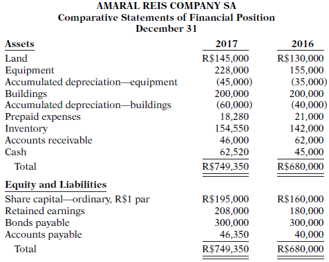 The comparative statements of financial position for Amaral Reis Company