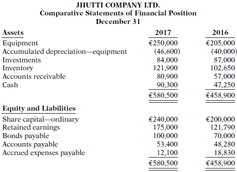 Condensed financial data of Jhutti Company Ltd. appear below.
Additional information:
1.