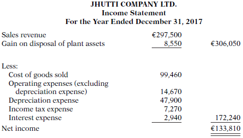 Condensed financial data of Jhutti Company Ltd. appear below.
Additional information:
1.