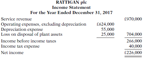 Data for Rattigan plc are presented in P13-5A.
Instructions
Prepare the operating