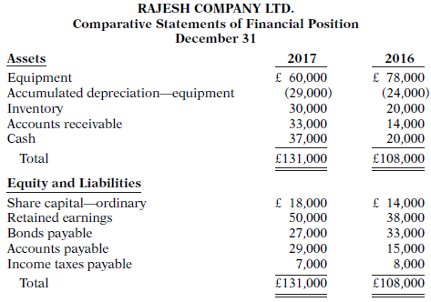 Presented below are the financial statements of Rajesh Company Ltd.
RAJESH
