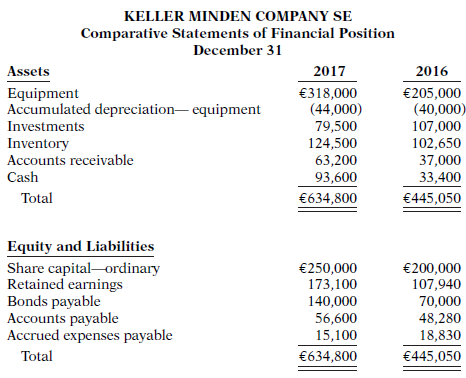 Data for Keller Minden Company SE are presented in P13-9B.