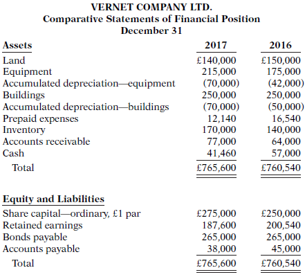 Presented below are the comparative statements of financial position for