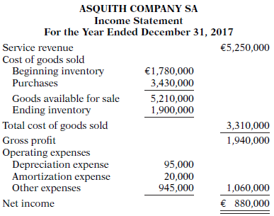The income statement of Asquith Company SA is presented below.
Additional