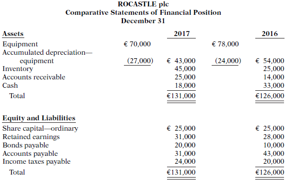 Presented below are the financial statements of Rocastle plc.
ROCASTLE plc
Income
