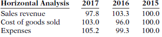 Horizontal analysis (trend analysis) percentages for Kemplar Company's sales revenue,