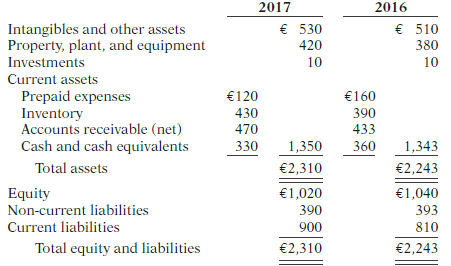 The condensed financial statements of Soule SpA for the years