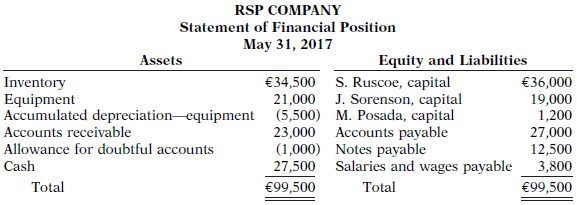 The partners in RSP Company decide to liquidate the firm