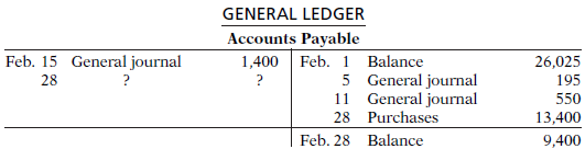 The general ledger of Saxena A/S contained the following Accounts
