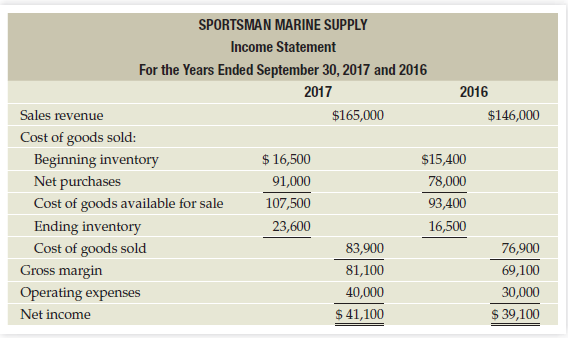 Sportsman Marine Supply reported the comparative income statement for the