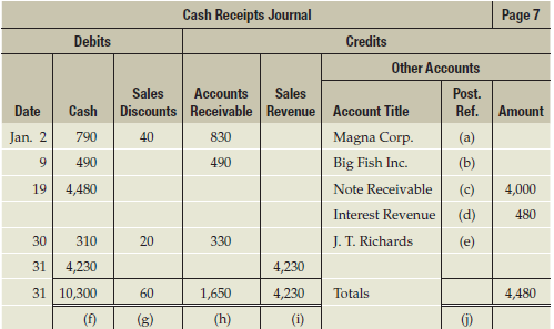 The cash receipts journal of Faubert Sports follows:
Faubert Sports's chart