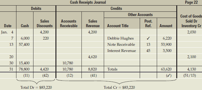 The cash receipts journal shown below contains five entries. All