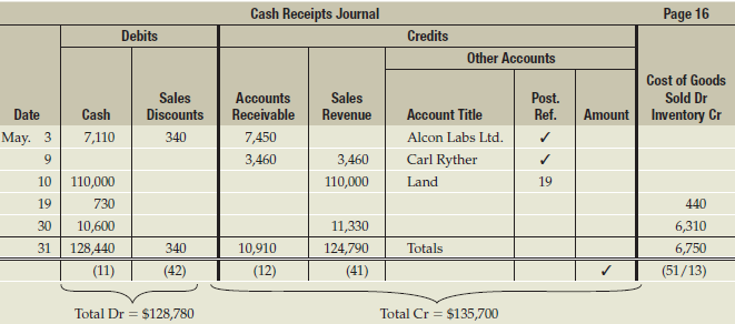 The cash receipts journal below contains five entries. All five