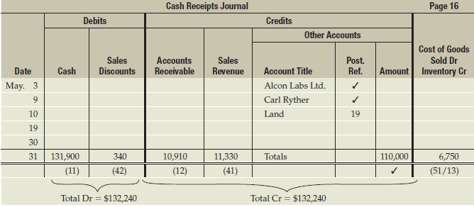 The cash receipts journal below contains five entries. All five