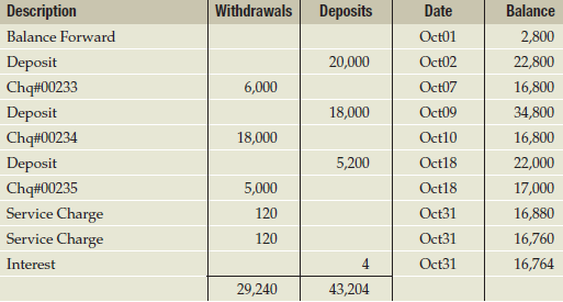 Inkameep Travel's general ledger Cash account showed the following transactions