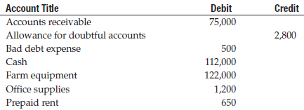 From the following alphabetical list of adjusted account balances, prepare