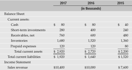 The comparative financial statements of Sopa Company for 2017, 2016,