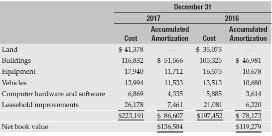 Great Lake Furniture Limited's 2017 financial statements reported these amounts