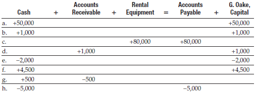 The analysis of the transactions that Oakdale Equipment Rental engaged
