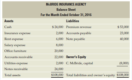 The bookkeeper of McBride Insurance Agency prepared the balance sheet