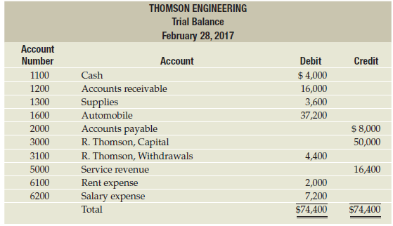 The trial balance of Thomson Engineering at February 28, 2017,