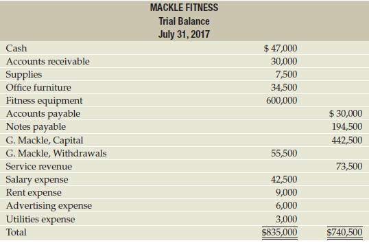 The trial balance for Mackle Fitness, shown below, does not