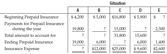 Compute the amounts indicated by question marks for each of