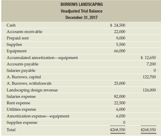 Consider the unadjusted trial balance of Burrows Landscaping at December