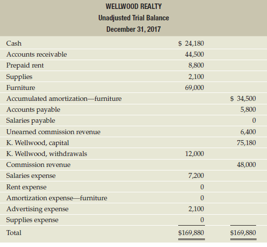 The trial balance of Wellwood Realty at December 31, 2017,