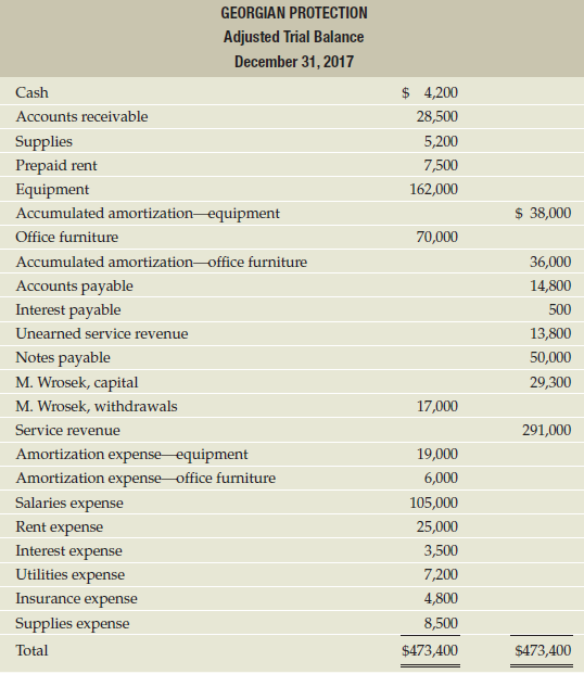 The adjusted trial balance of Georgian Protection at December 31,