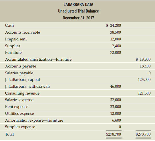 The unadjusted trial balance of LaBarbara Data at December 31